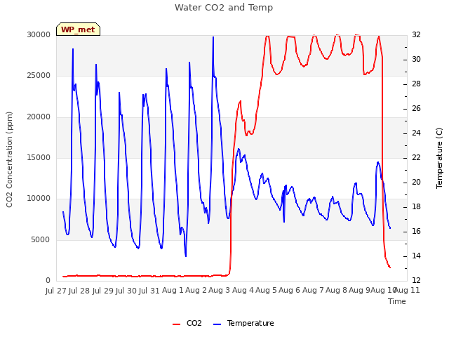 plot of Water CO2 and Temp