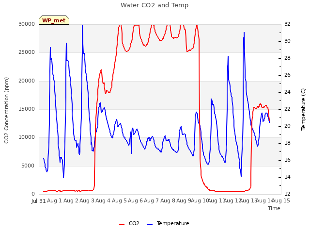 plot of Water CO2 and Temp