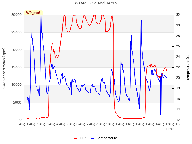 plot of Water CO2 and Temp