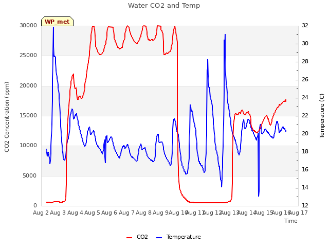 plot of Water CO2 and Temp