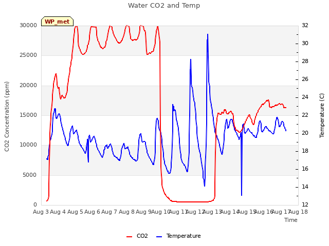 plot of Water CO2 and Temp