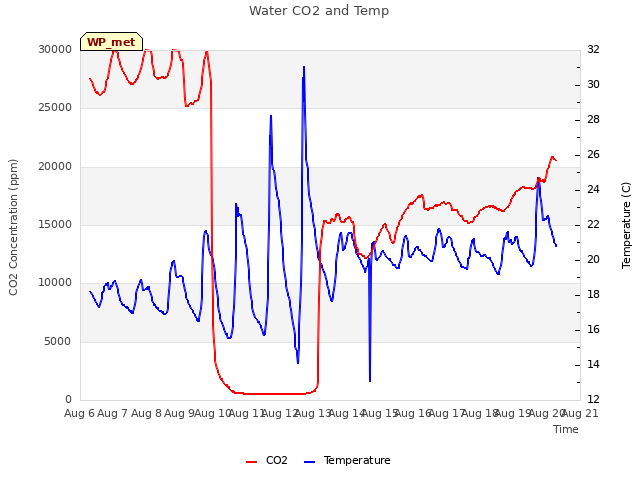 plot of Water CO2 and Temp