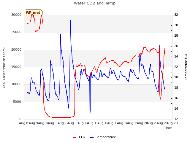 plot of Water CO2 and Temp