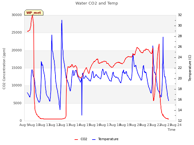 plot of Water CO2 and Temp