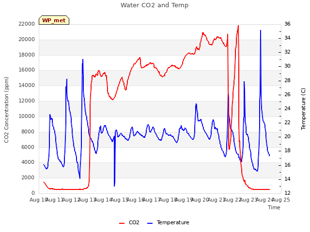 plot of Water CO2 and Temp