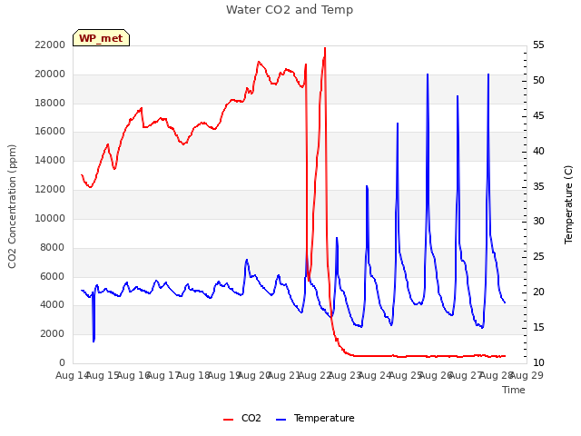 plot of Water CO2 and Temp