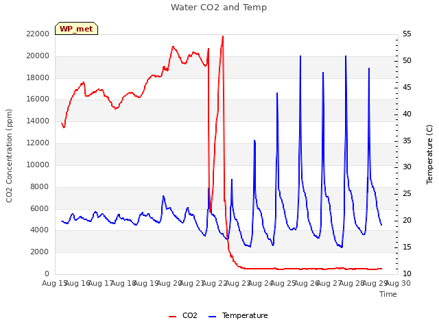 plot of Water CO2 and Temp