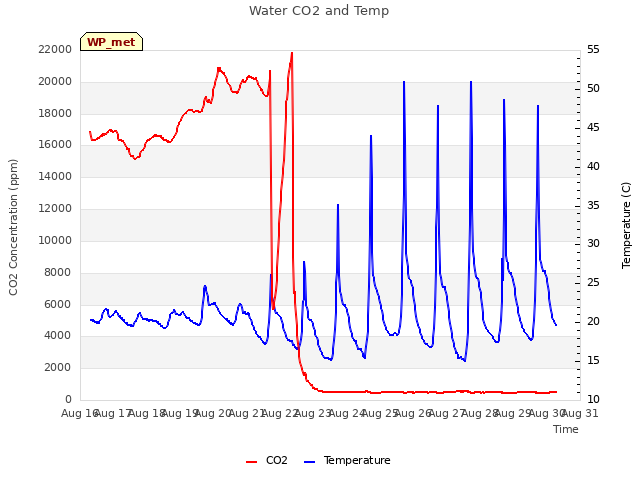 plot of Water CO2 and Temp