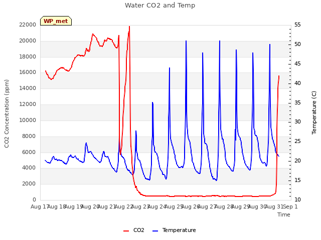 plot of Water CO2 and Temp