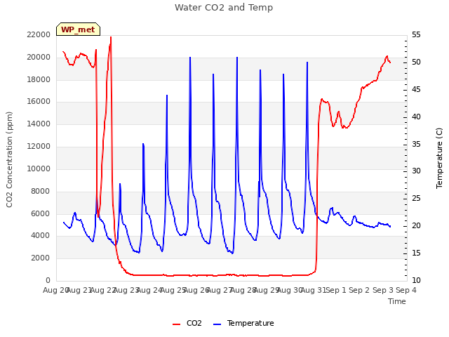 plot of Water CO2 and Temp