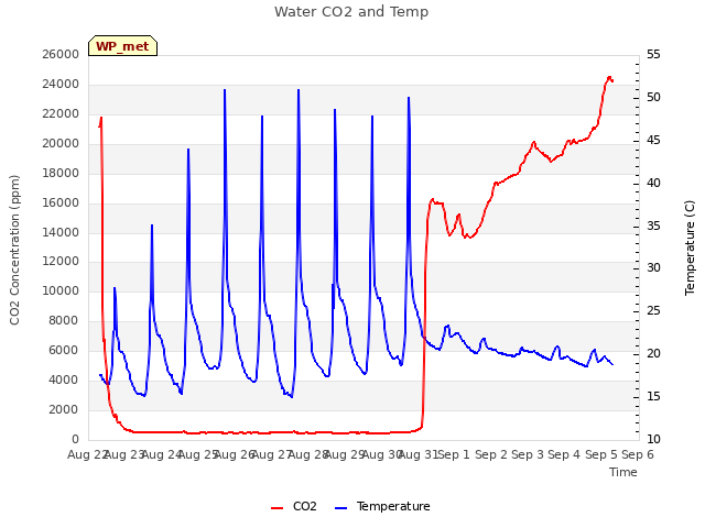 plot of Water CO2 and Temp