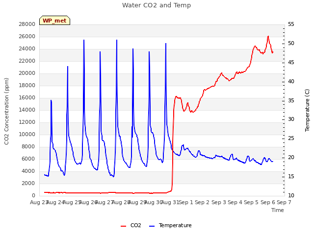 plot of Water CO2 and Temp