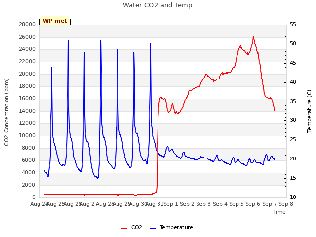 plot of Water CO2 and Temp