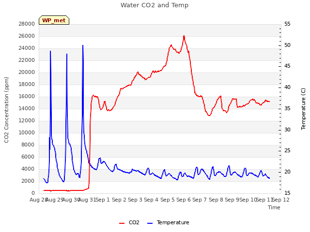 plot of Water CO2 and Temp