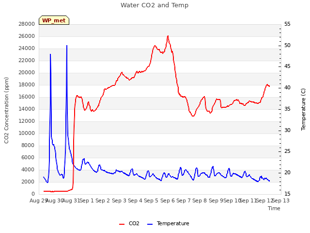 plot of Water CO2 and Temp