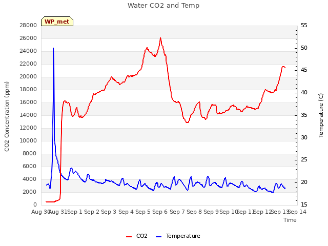 plot of Water CO2 and Temp