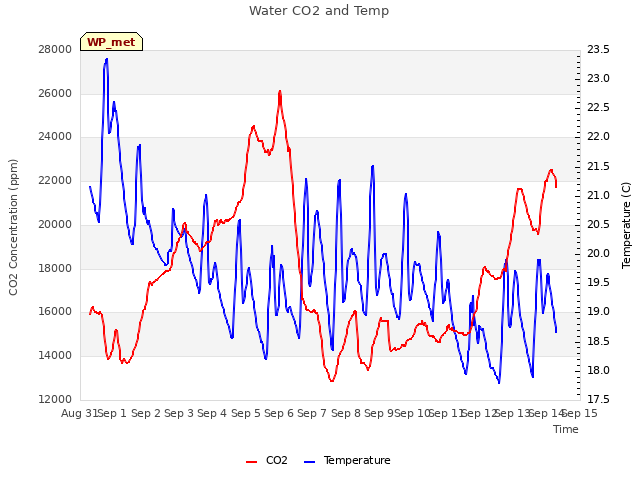 plot of Water CO2 and Temp