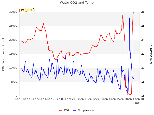 plot of Water CO2 and Temp