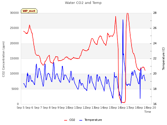 plot of Water CO2 and Temp