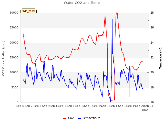 plot of Water CO2 and Temp