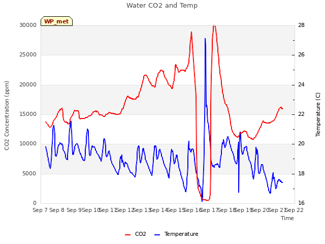 plot of Water CO2 and Temp