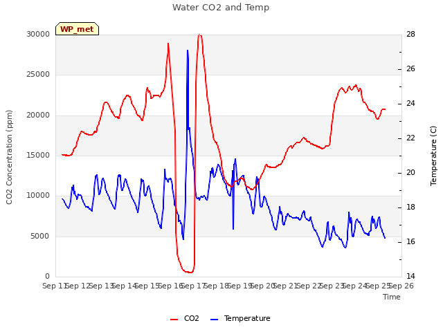 plot of Water CO2 and Temp