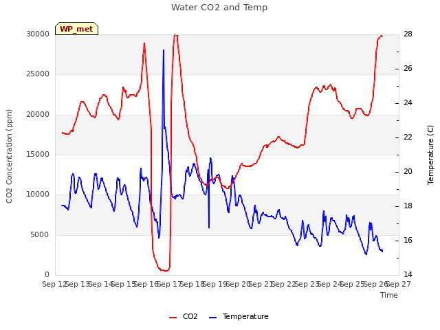 plot of Water CO2 and Temp