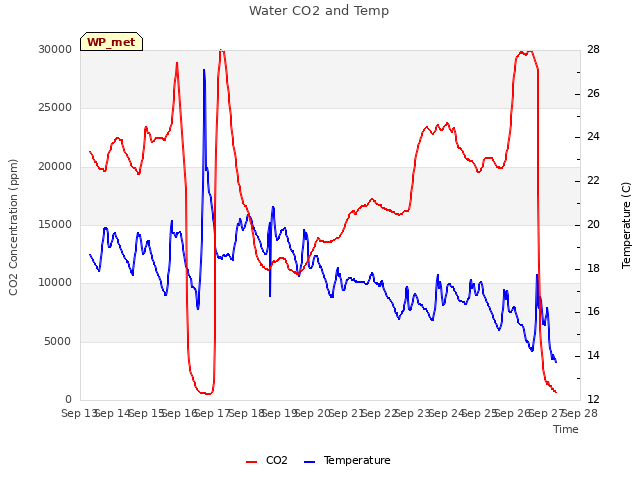 plot of Water CO2 and Temp