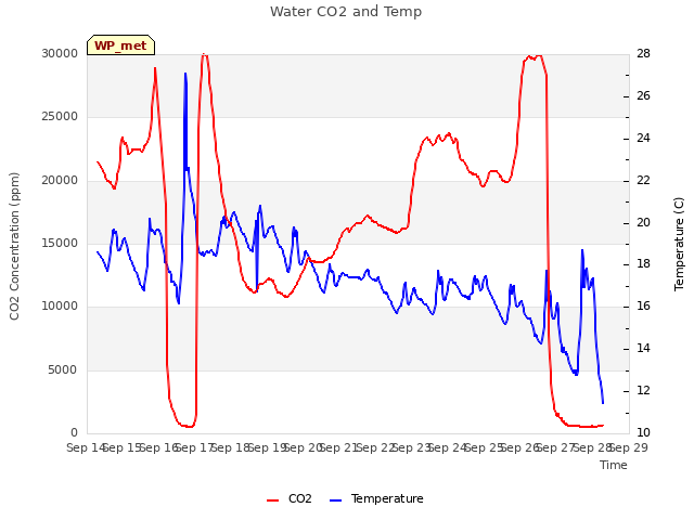 plot of Water CO2 and Temp