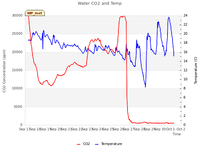 plot of Water CO2 and Temp