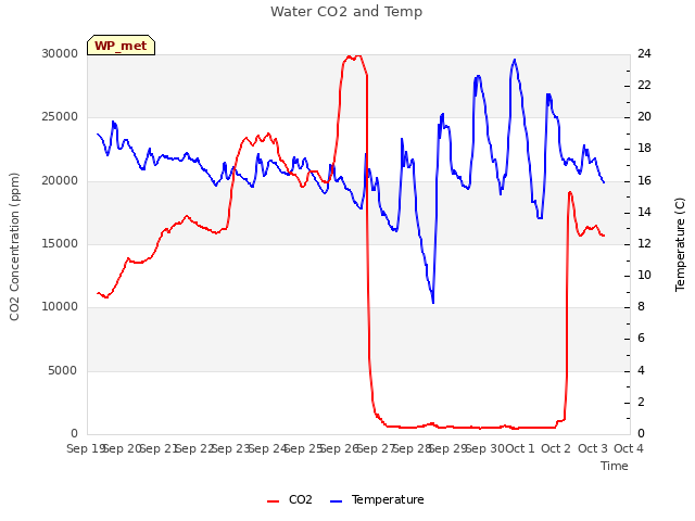 plot of Water CO2 and Temp