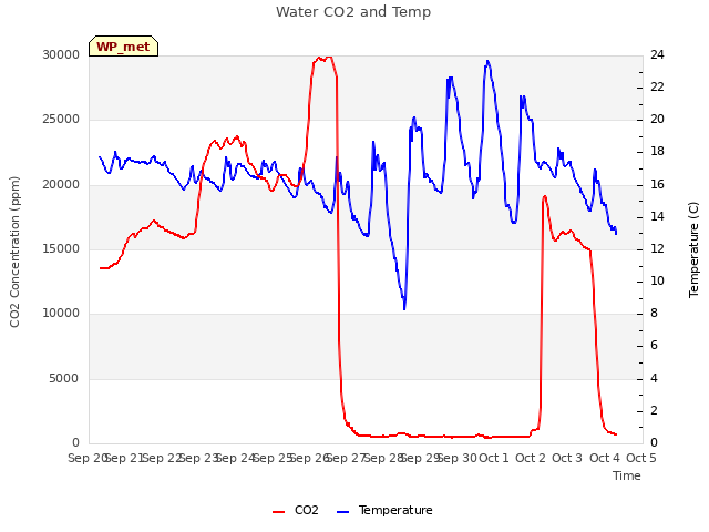 plot of Water CO2 and Temp