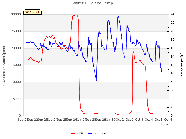 plot of Water CO2 and Temp