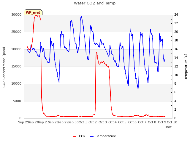 plot of Water CO2 and Temp