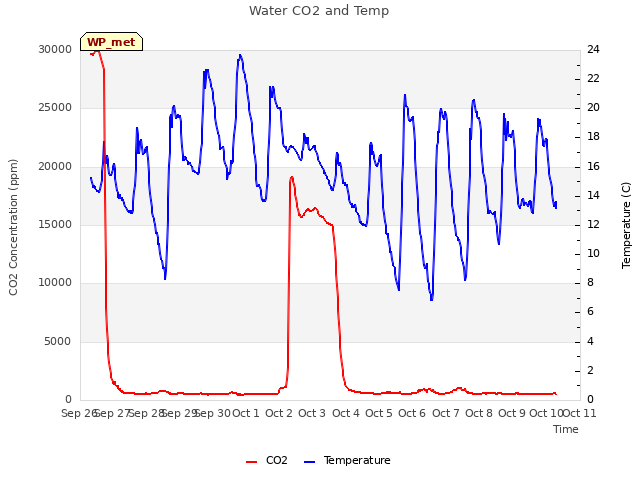 plot of Water CO2 and Temp
