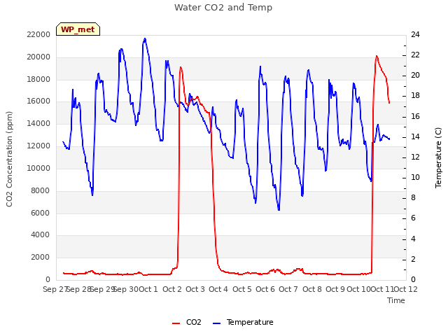 plot of Water CO2 and Temp