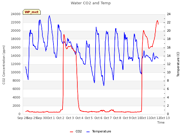 plot of Water CO2 and Temp