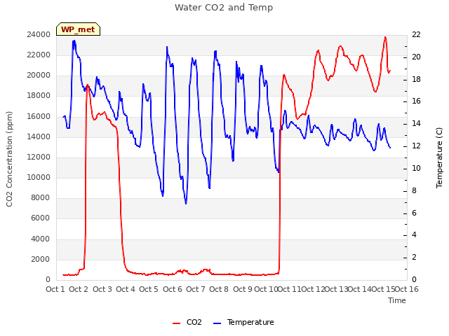 plot of Water CO2 and Temp