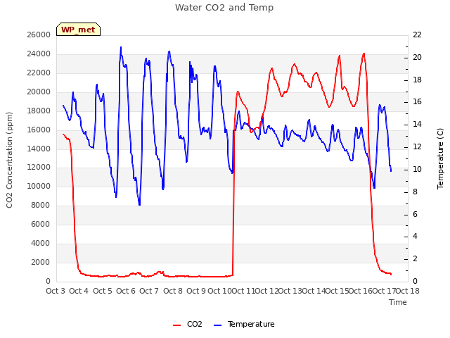 plot of Water CO2 and Temp