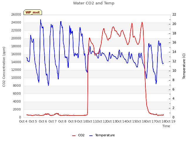 plot of Water CO2 and Temp