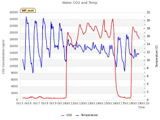 plot of Water CO2 and Temp