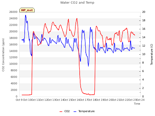 plot of Water CO2 and Temp