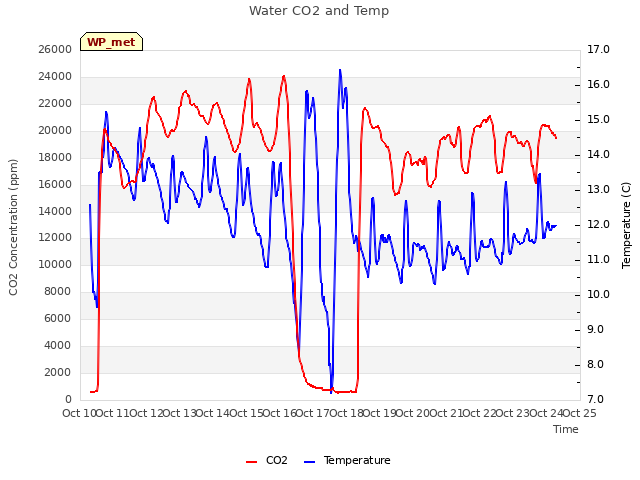 plot of Water CO2 and Temp