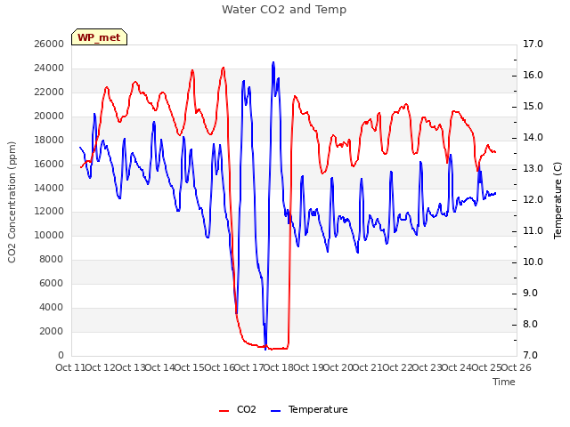 plot of Water CO2 and Temp