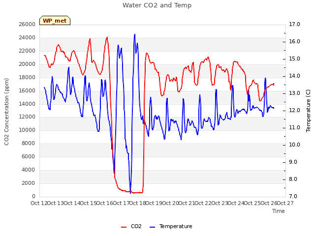 plot of Water CO2 and Temp