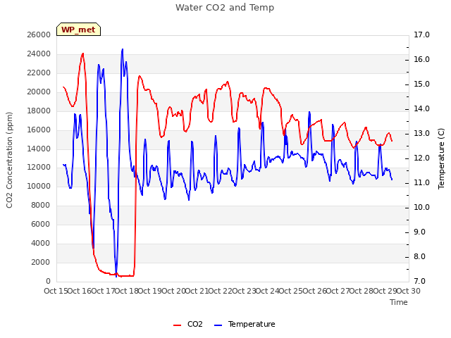 plot of Water CO2 and Temp