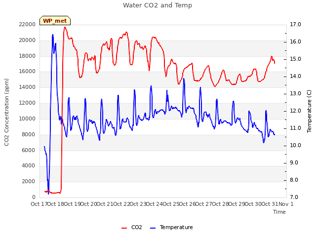 plot of Water CO2 and Temp