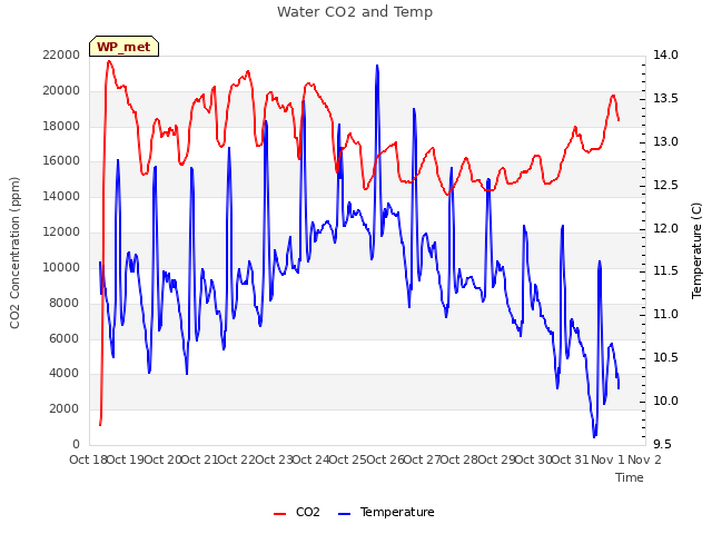 plot of Water CO2 and Temp