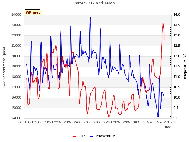 plot of Water CO2 and Temp