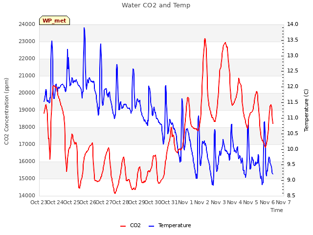 plot of Water CO2 and Temp